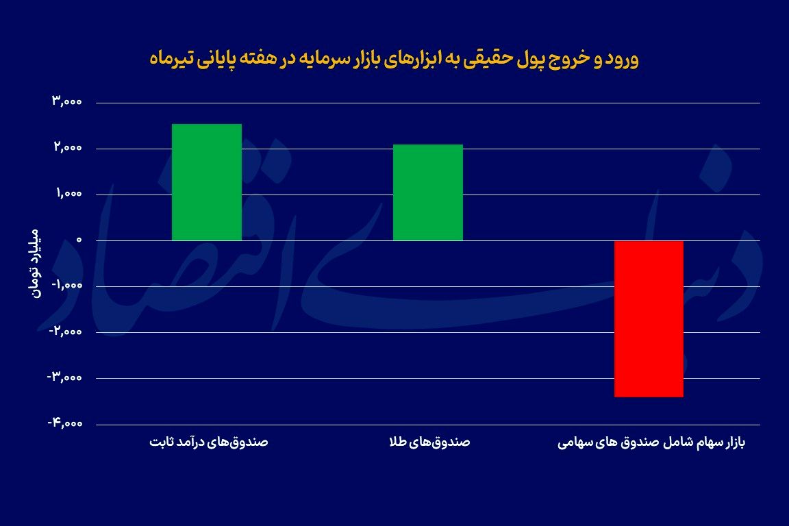 جاذبه و دافعه در بورس