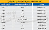 شتاب مجدد صدور مجوزها