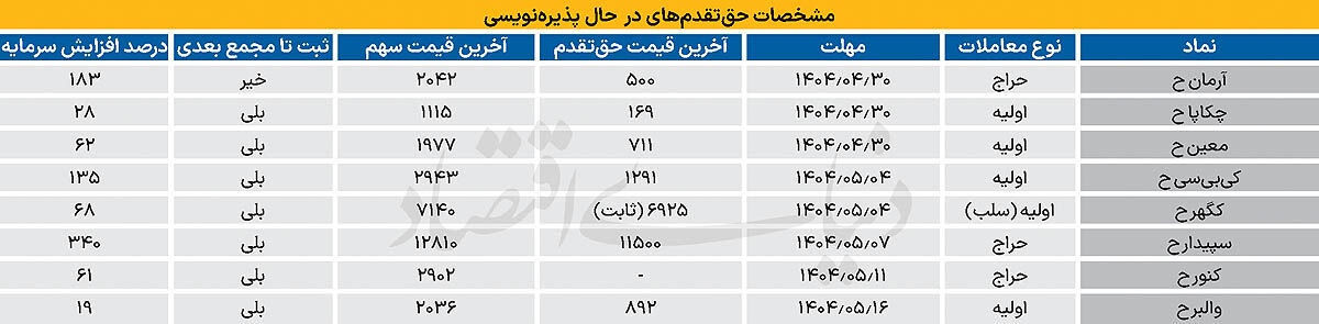 شتاب مجدد صدور مجوزها