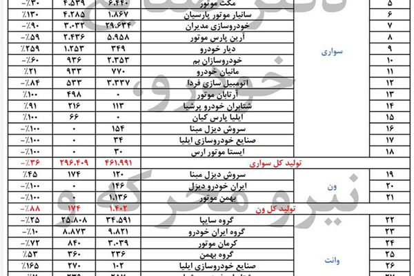 آمار ۲۱.۲ درصدی وزارت صمت از رشد تولید مانیان‌خودرو؛ نیسان ترا در مسیر تکمیل و تحویل