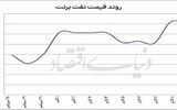 نبض ناآرام بازارهای جهانی