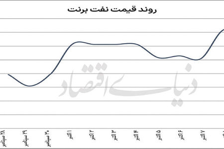 نبض ناآرام بازارهای جهانی
