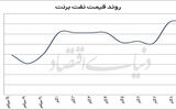 نبض ناآرام بازارهای جهانی
