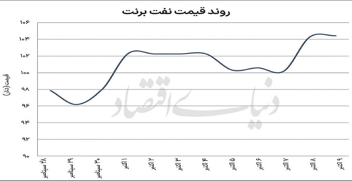 نبض ناآرام بازارهای جهانی