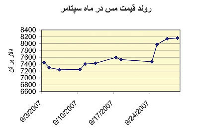 رشد قیمت مس ادامه خواهد داشت؟