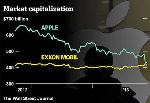 اپل دیگر ارزشمندترین شرکت دنیا نیست