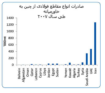 حضور جدی صنعت فولاد چین در خاورمیانه