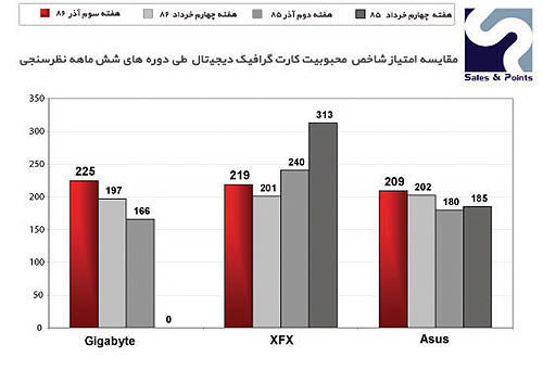 گیگابایت در صدر بازار کارت‌های گرافیکی