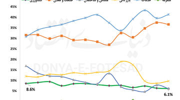 کشاورزی در تنگنای سرمایه‌گذاری