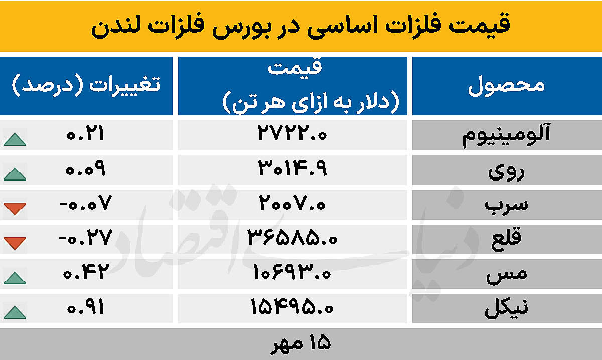بازار جهانی - ۱۴۰۴/۰۷/۱۶