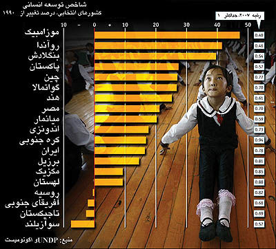 بررسی اکونومیست از شاخص توسعه انسانی