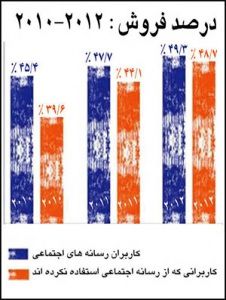 نقش رسانه‌های اجتماعی  در افزایش فروش