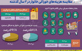 خوراکی‌ها در دی‌ماه؛ بیش از نیمی از حداقل حقوق را بلعیدند