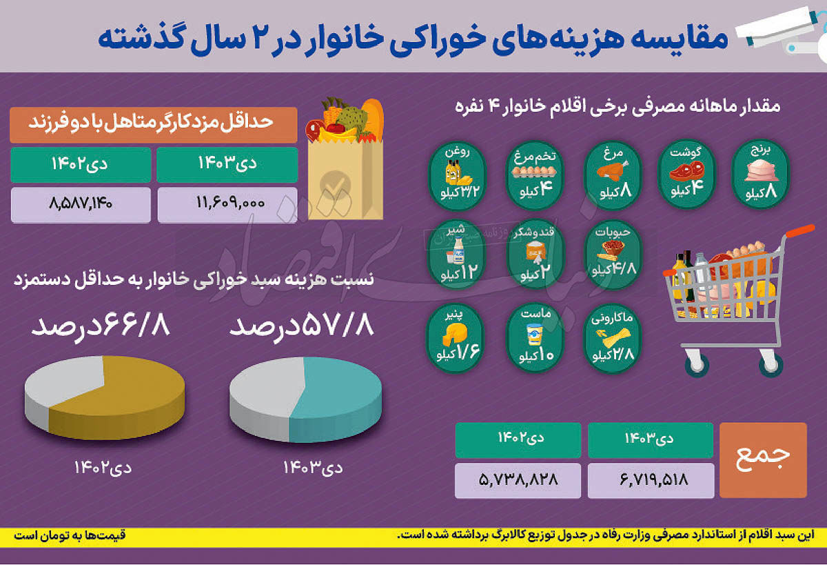 خوراکی‌ها در دی‌ماه؛ بیش از نیمی از حداقل حقوق را بلعیدند