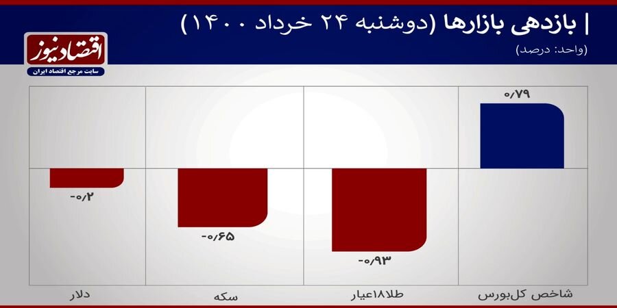 حرکت خلاف جهت قیمت‌ها در بازار آزاد و متشکل