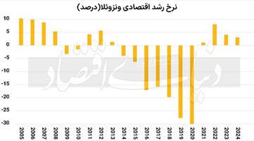 ظهور و سقوط یک دولت نفتی