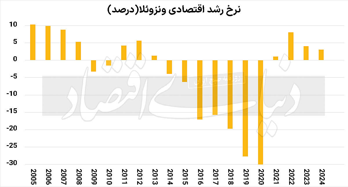 ظهور و سقوط یک دولت نفتی