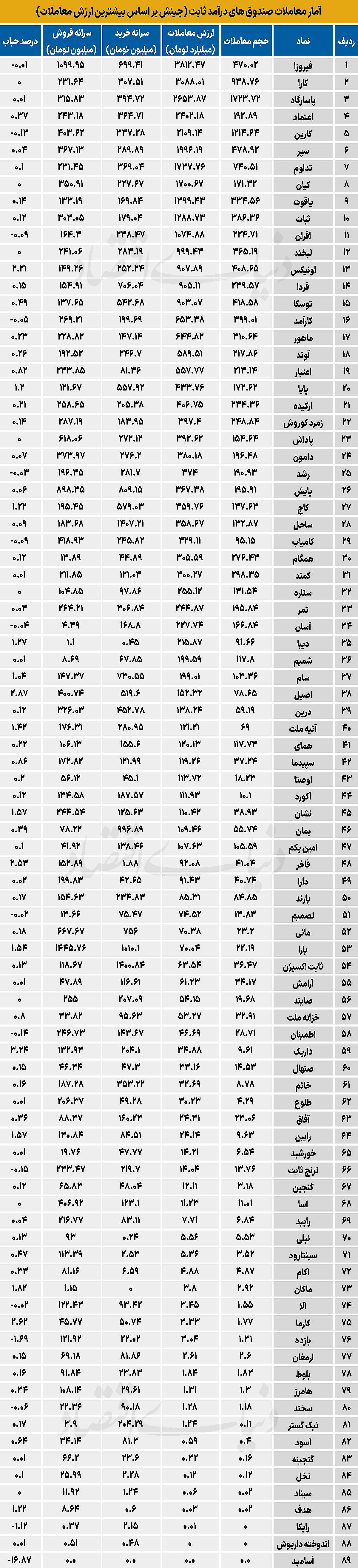 آمار معاملات صندوق های درآمد ثابت (چینش بر اساس بیشترین ارزش معاملات)