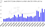 کلید دوام رونق در بورس