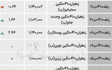 بازار گواهی - ۱۴۰۴/۰۷/۱۷