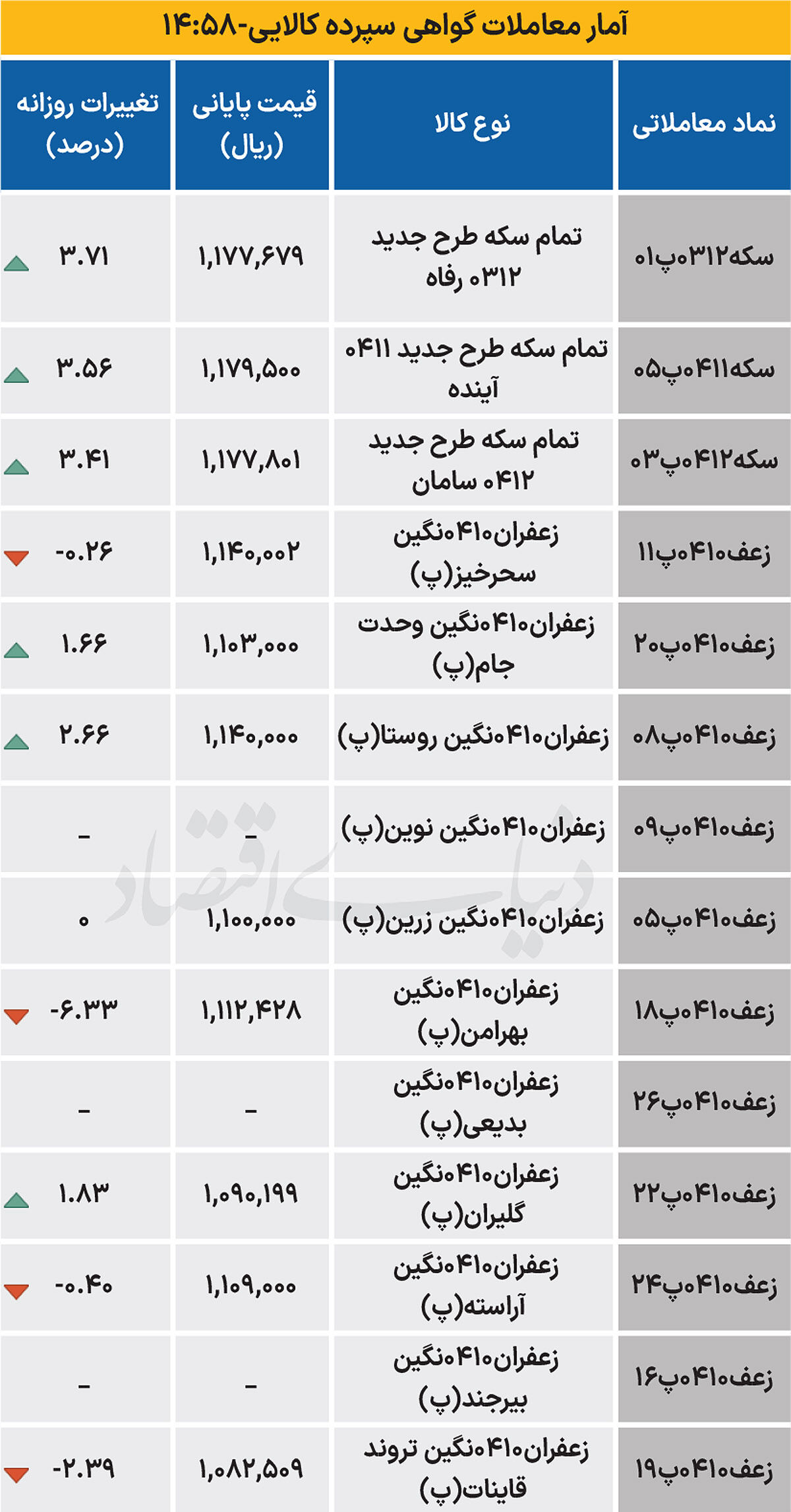 بازار گواهی - ۱۴۰۴/۰۷/۱۷