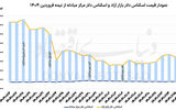 آرایش دلار با ملاقات چهارم