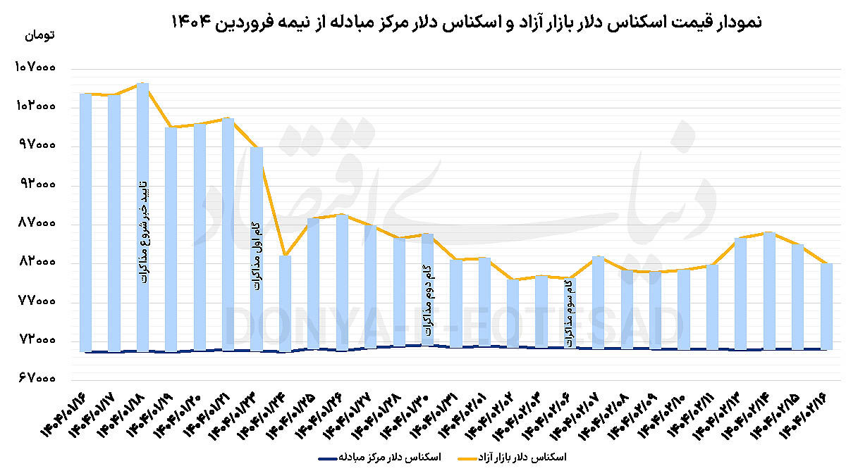 آرایش دلار با ملاقات چهارم