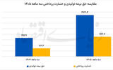 ردپای  جنگ  در آمار بیمه