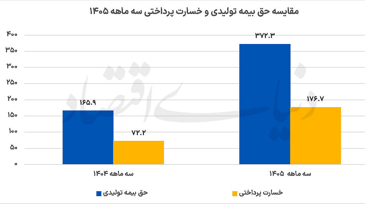 ردپای  جنگ  در آمار بیمه