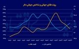 افت قیمت فلزات گران‌بها
