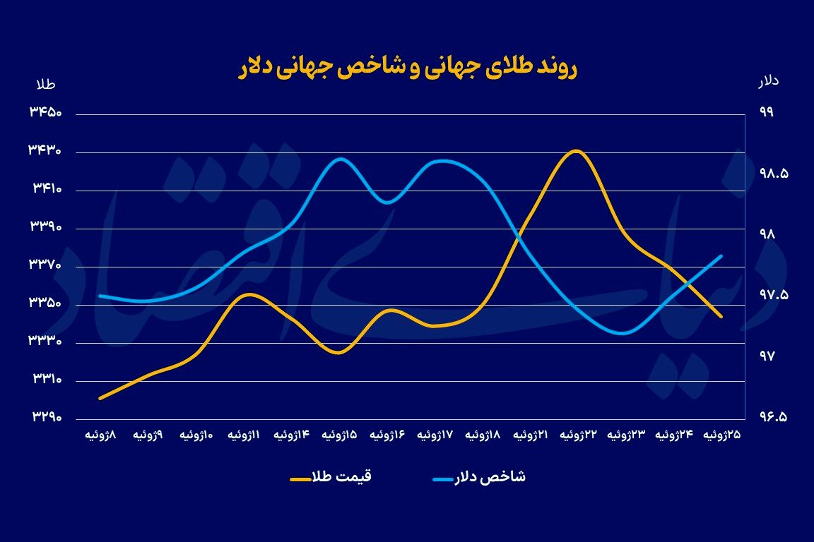 افت قیمت فلزات گران‌بها