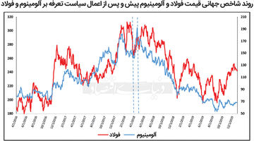 چشم‏‏‌انداز کامودیتی‏‏‌ها در 2025