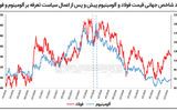 چشم‏‏‌انداز کامودیتی‏‏‌ها در 2025