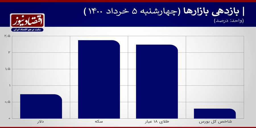 افزایش سکه با صعود کانالی اونس