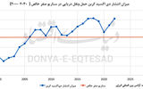 متغیر جدید تجارت دریایی 