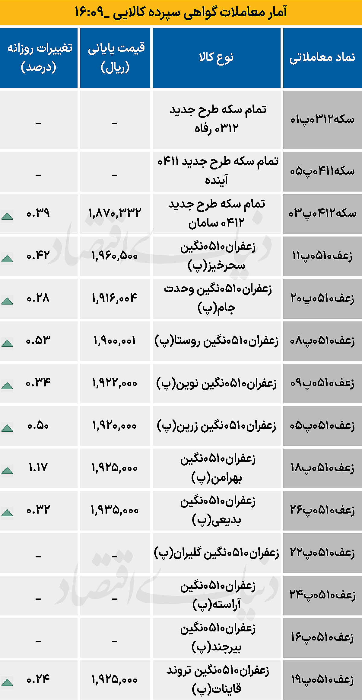 بازار گواهی  - ۱۴۰۴/۱۱/۱۹