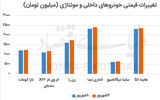 شکست مقاومت خودرو در برابر دلار