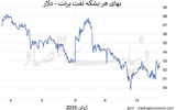 بازگشت ریسک جنگ به بازار نفت