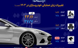 تغییرات زیان عملیاتی خودروسازان در 1403