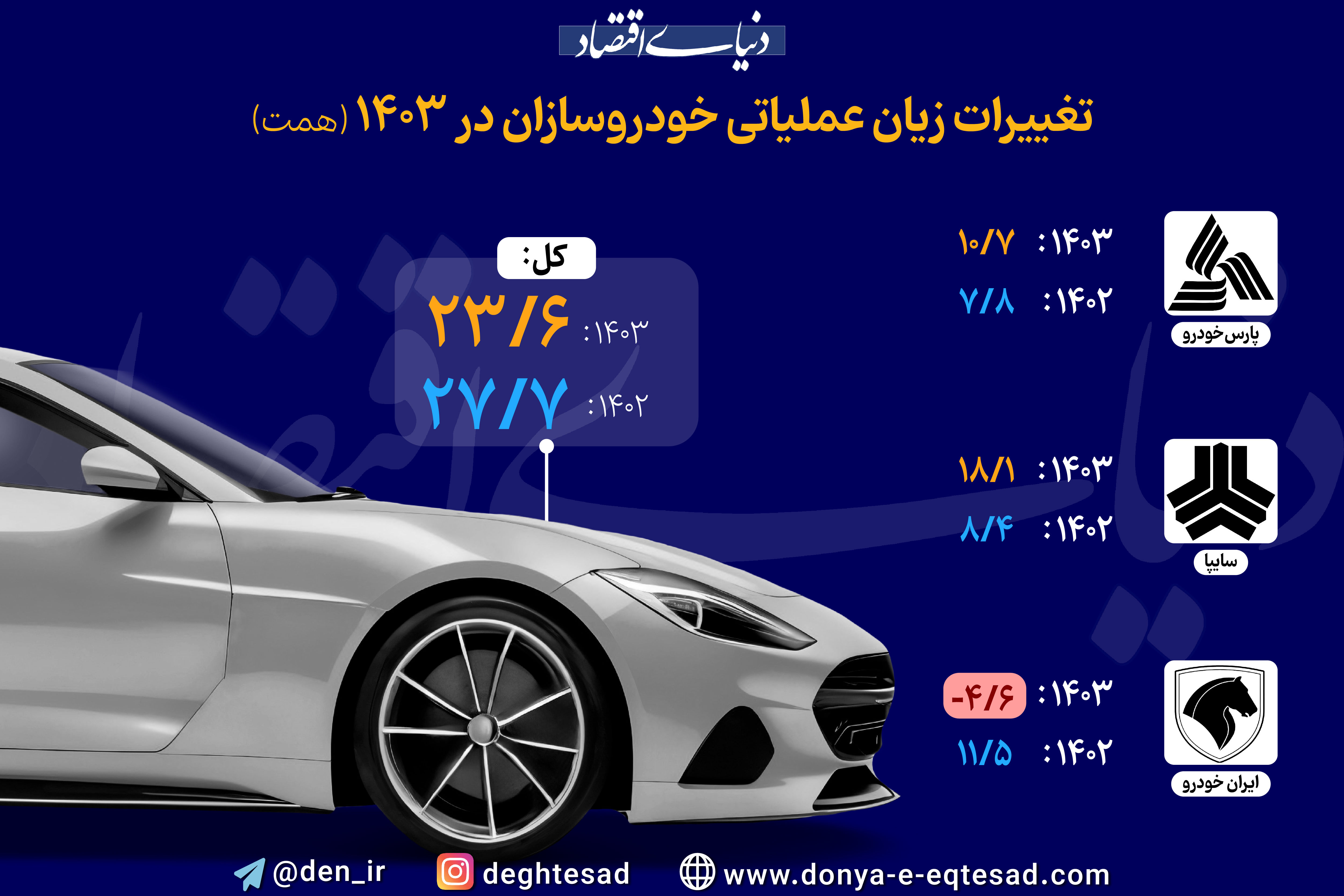 تغییرات زیان عملیاتی خودروسازان در 1403