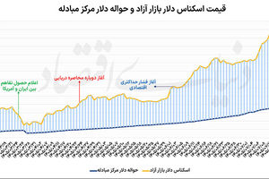 کنترل نوسان دلار 