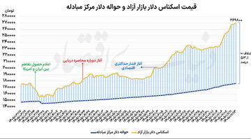 کنترل نوسان دلار 