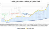 کنترل نوسان دلار 