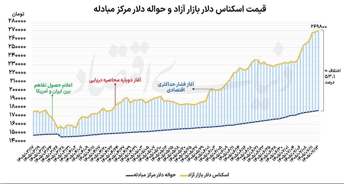 کنترل نوسان دلار 