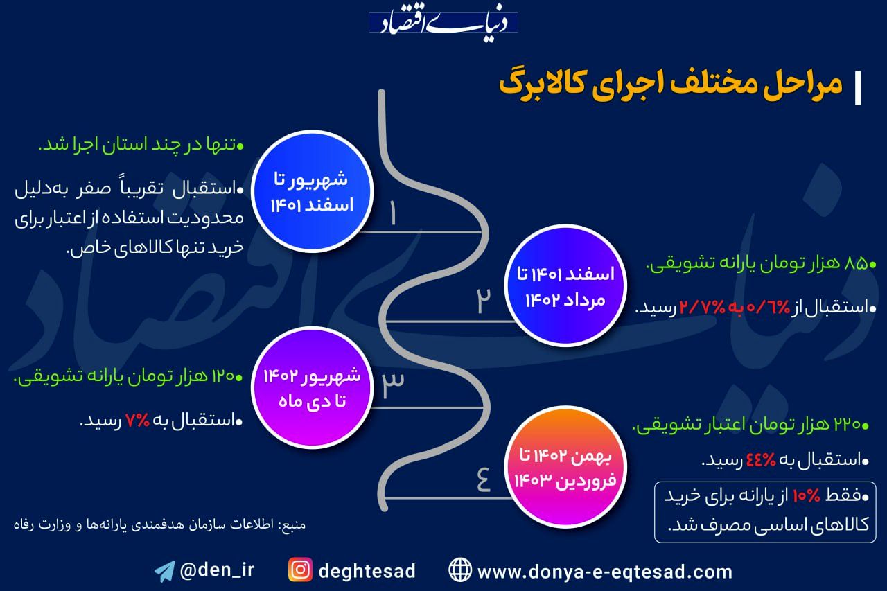 کالابرگ از ابتدا تا امروز؛ استقبال مردم از این طرح چه طور بود؟