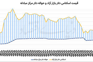 دلار در کریدور تنش و تفاهم