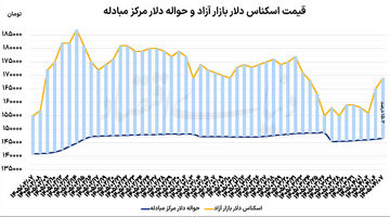 دلار در کریدور تنش و تفاهم