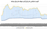 دلار در کریدور تنش و تفاهم