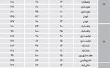 قیمت پیشنهادی آپارتمان‌های جنوب پایتخت
