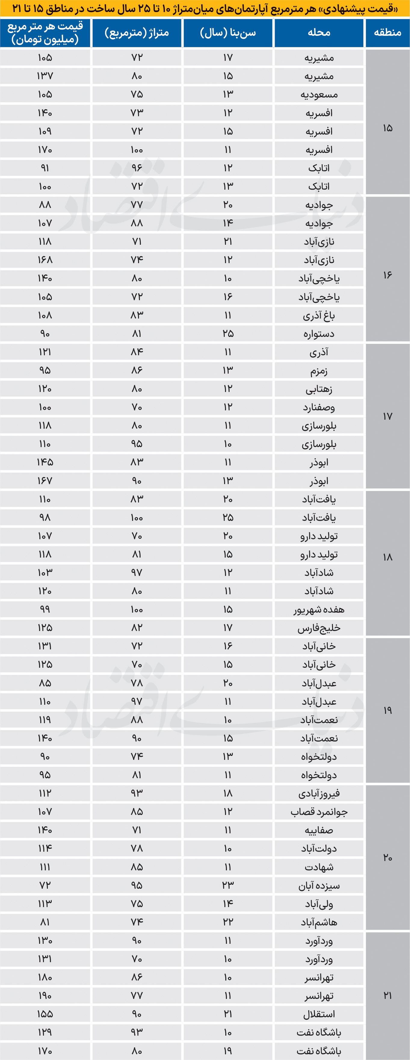قیمت پیشنهادی آپارتمان‌های جنوب پایتخت